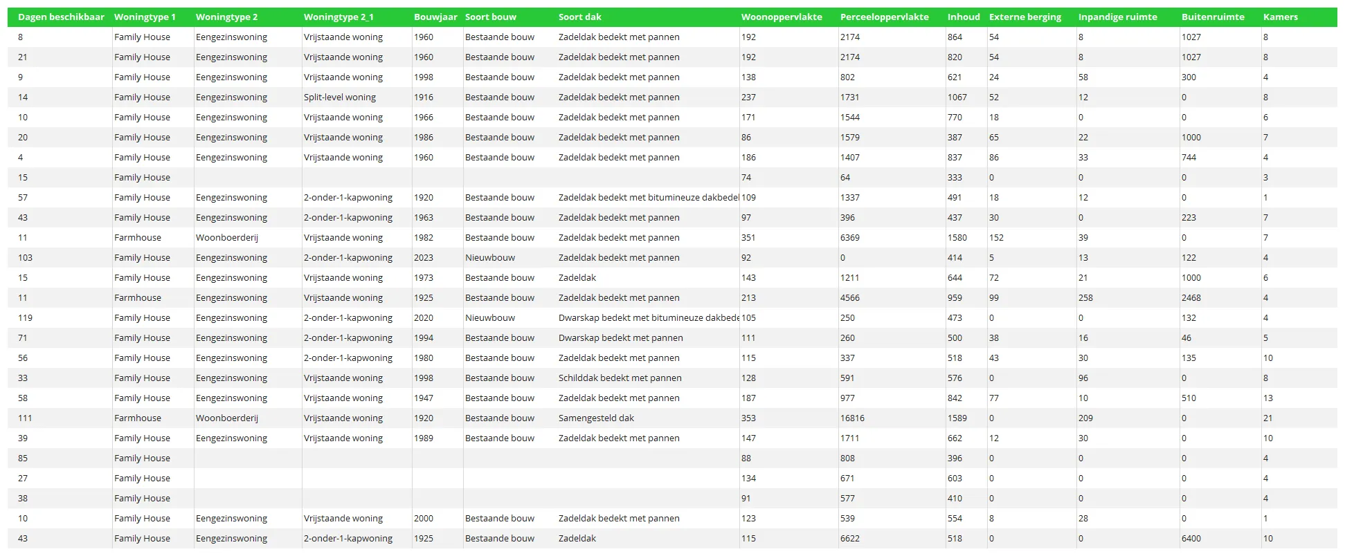 Woningdata API met woningkenmerken zoals bouwjaar, woonoppervlakte, energielabel, kamers en technische gegevens